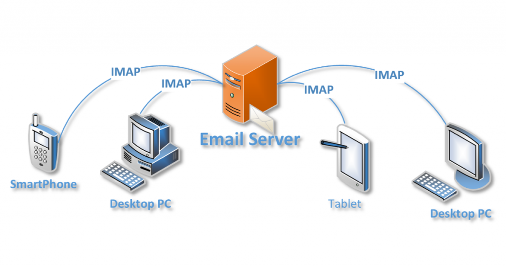 Imap O Pop Significado Y Configuraci N