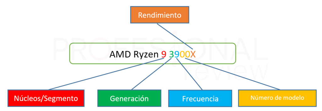 Procesador AMD Modelos Como Identificarlos Y Sus Usos