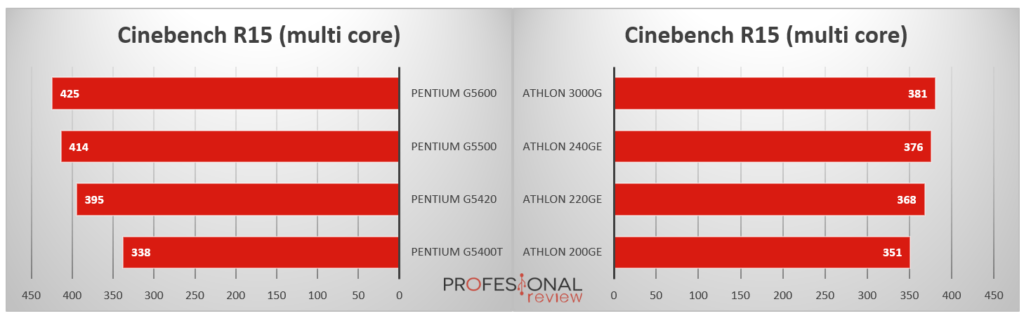 AMD Athlon vs AMD Ryzen Cuál debes elegir comparativa en rendimiento