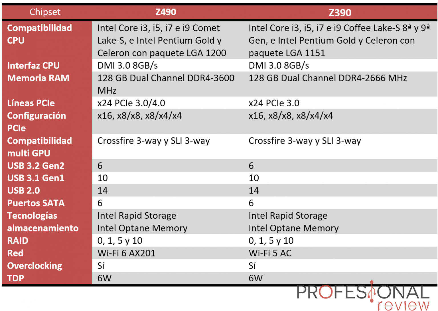 Z Vs Z Novedades Y Diferencia Entre Chipset