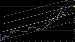 Bitcoin supera los 40 000 dolares y podría rivalizar con el oro