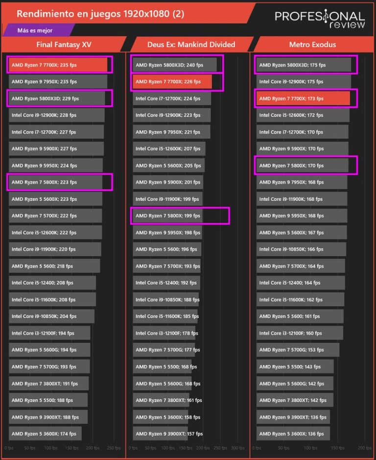 Ryzen X Vs X Y X D Comparativa De Rendimiento