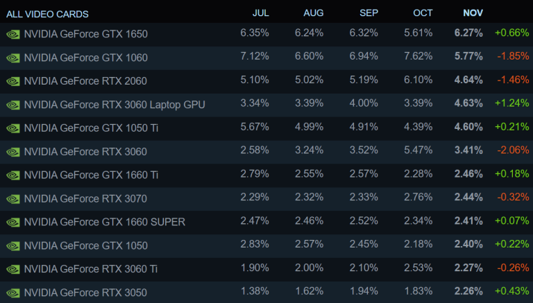 NVIDIA GeForce GTX 1650 es la GPU más popular en Steam