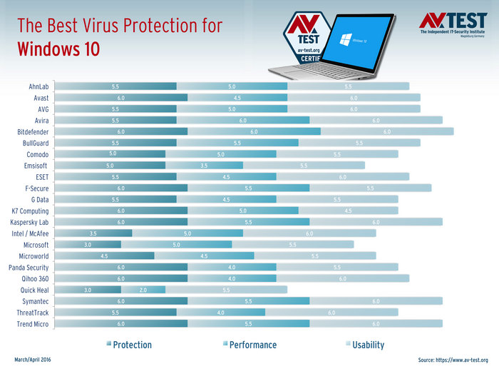¿Cual es el mejor Antivirus para Windows 10?