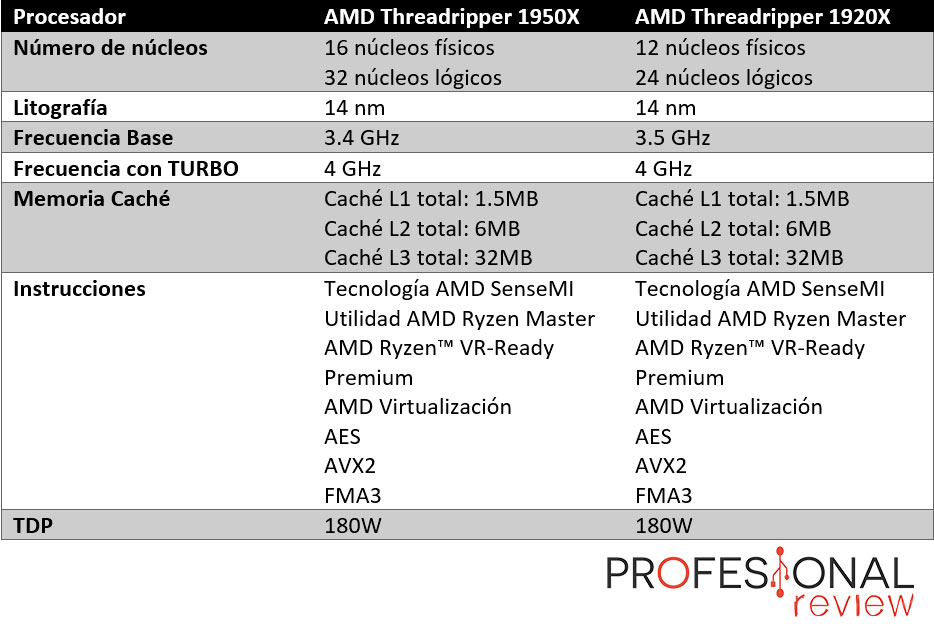 AMD Ryzen Threadripper 1950X & 1920X características técnicas