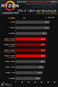 Intel Core i9-7980XE le saca los colores al AMD Ryzen Threadripper 1950X