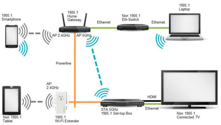 ¿Cuáles son los principales protocolos Wifi? Todo lo que necesitas saber