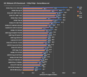 Nvidia Titan V rendimiento en videojuegos