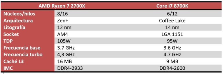 Amd Ryzen 7 2700x Vs Intel Core I7 8700k Comparativa En Juegos Y