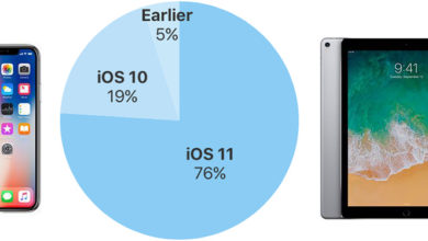 iOS 11 alcanza el 76% de dispositivos móviles de Apple