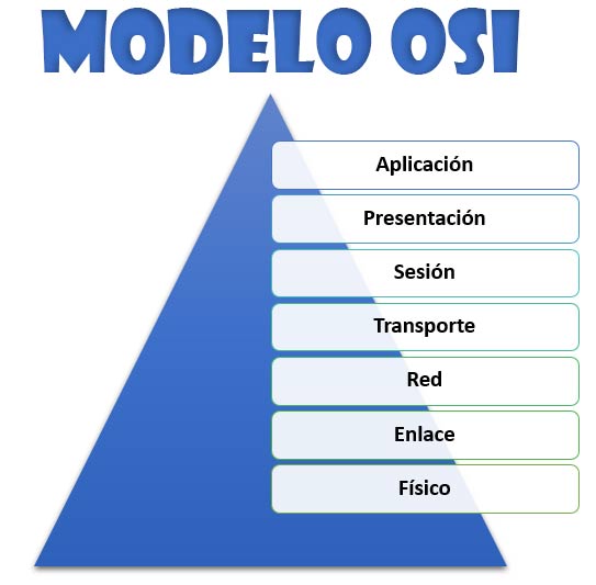 ▷ Modelo OSI: que es y para que se utiliza