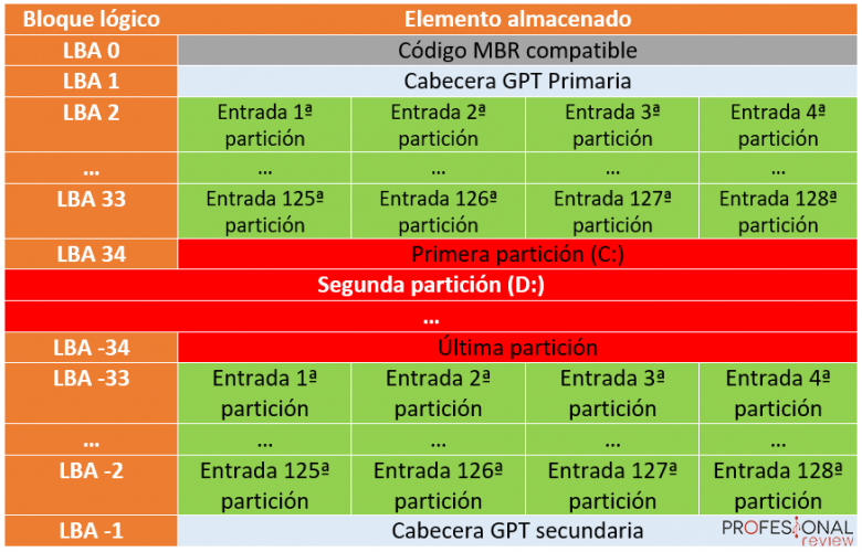 Qu Es El Disco Gpt Tabla De Partici N Guid Y Qu Venta 3706