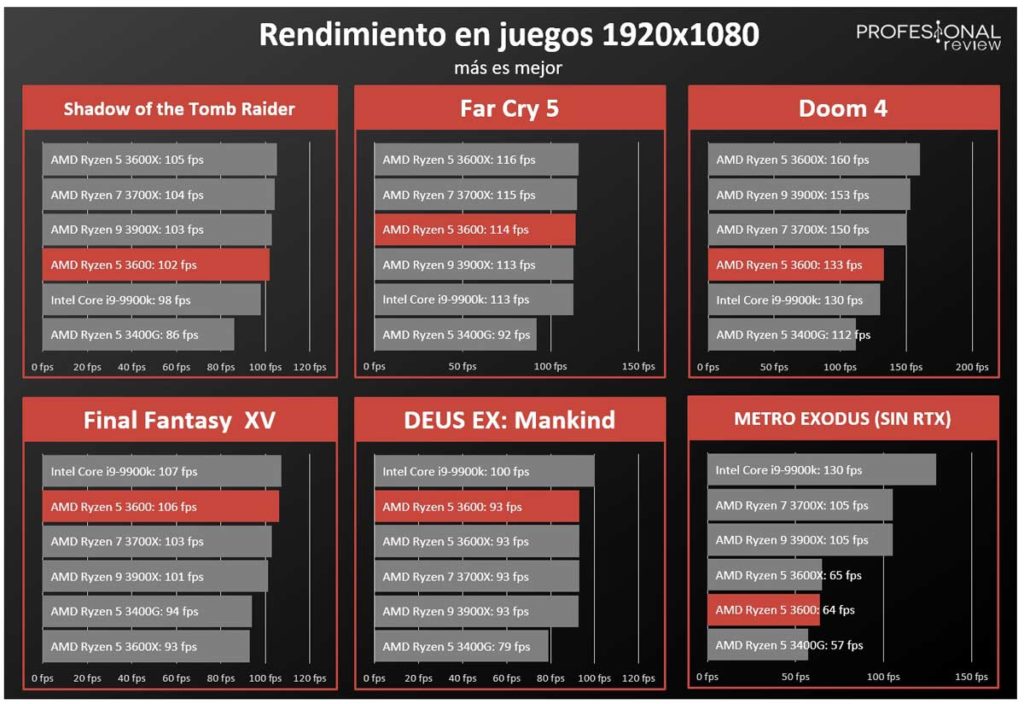 Amd Ryzen 5 3600 Review En Español Análisis Completo