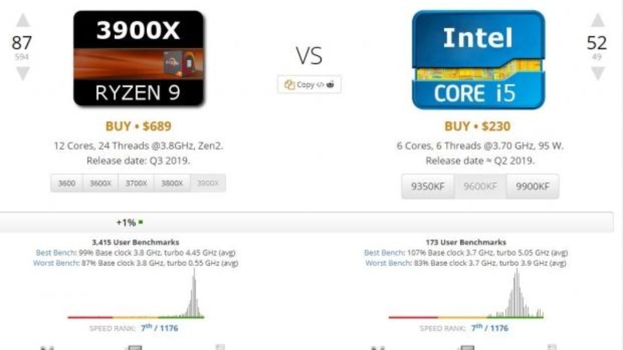 User Benchmark Fortnite Userbenchmark Ajusta Su Ranking De Cpus Y Beneficia A Intel