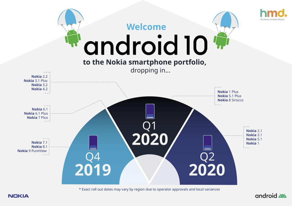 Nokia actualización Android 10