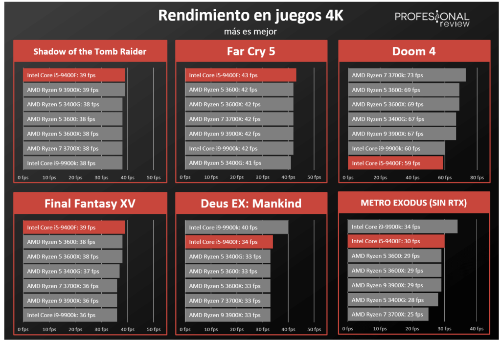 Что лучше intel core i5 9400f или amd ryzen 5 1600