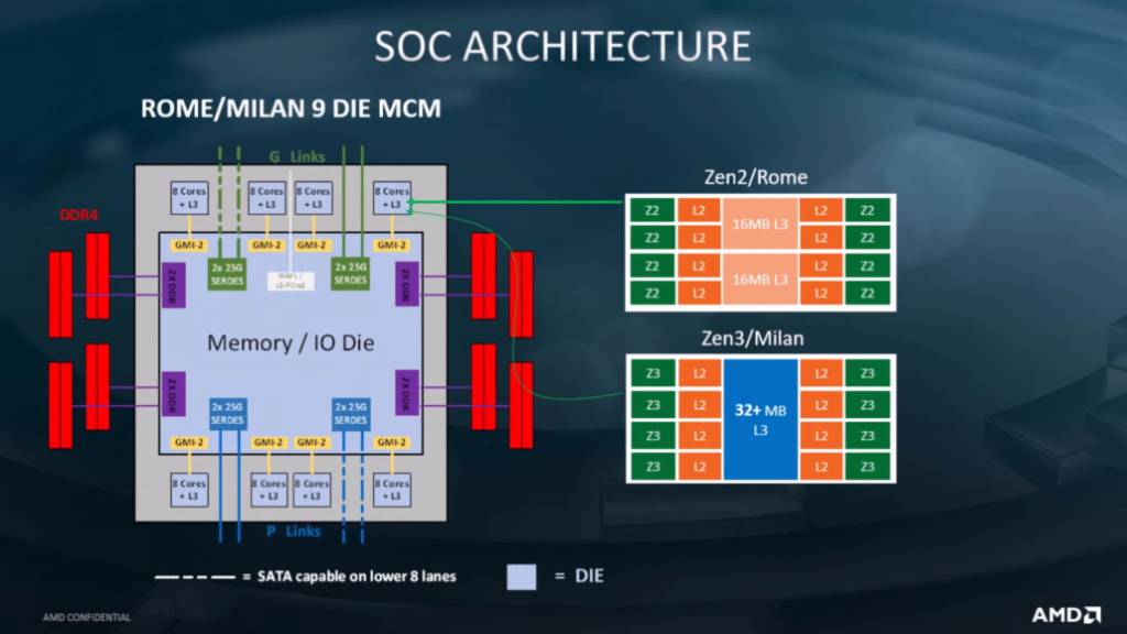 Estructura de la Micro-arquitectura AMD Zen 3