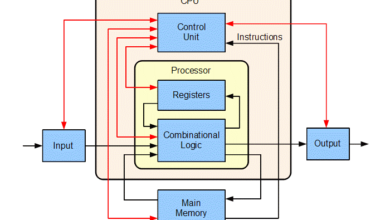 Ciclo de un procesador