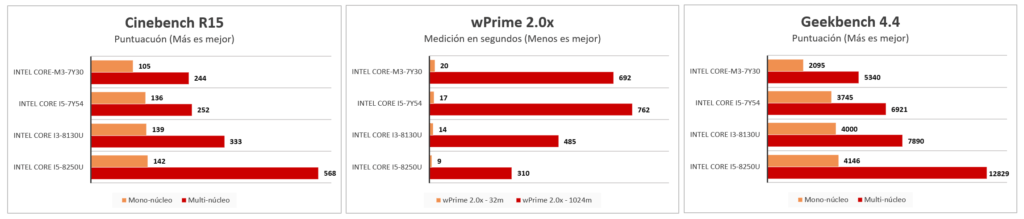 Rendimiento porcesadores Kaby Lake para portátiles