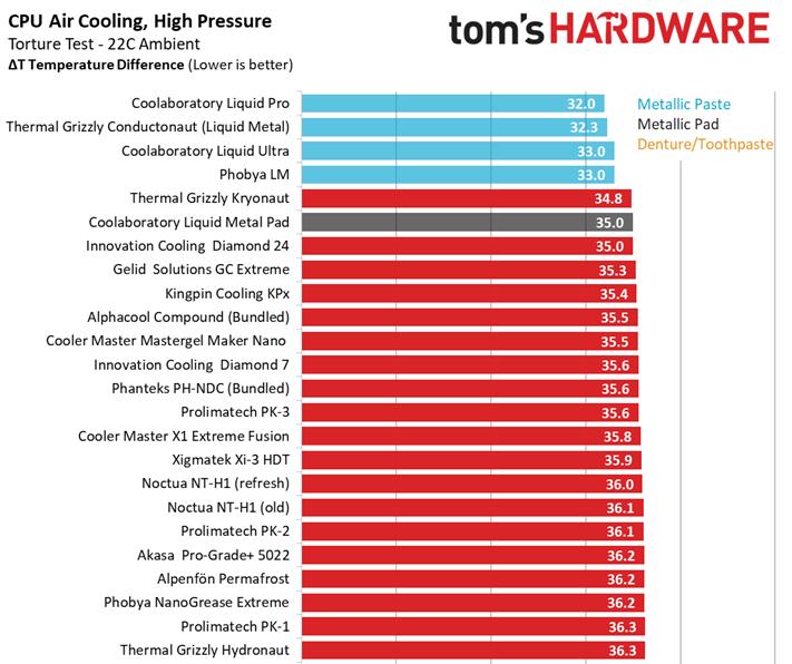 Comparativa pastas térmicas 2019: ¿cuál es la mejor para tu procesador?
