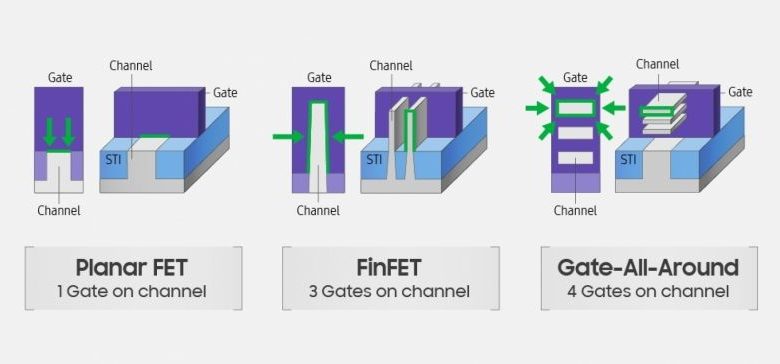 FinFet GAAFET