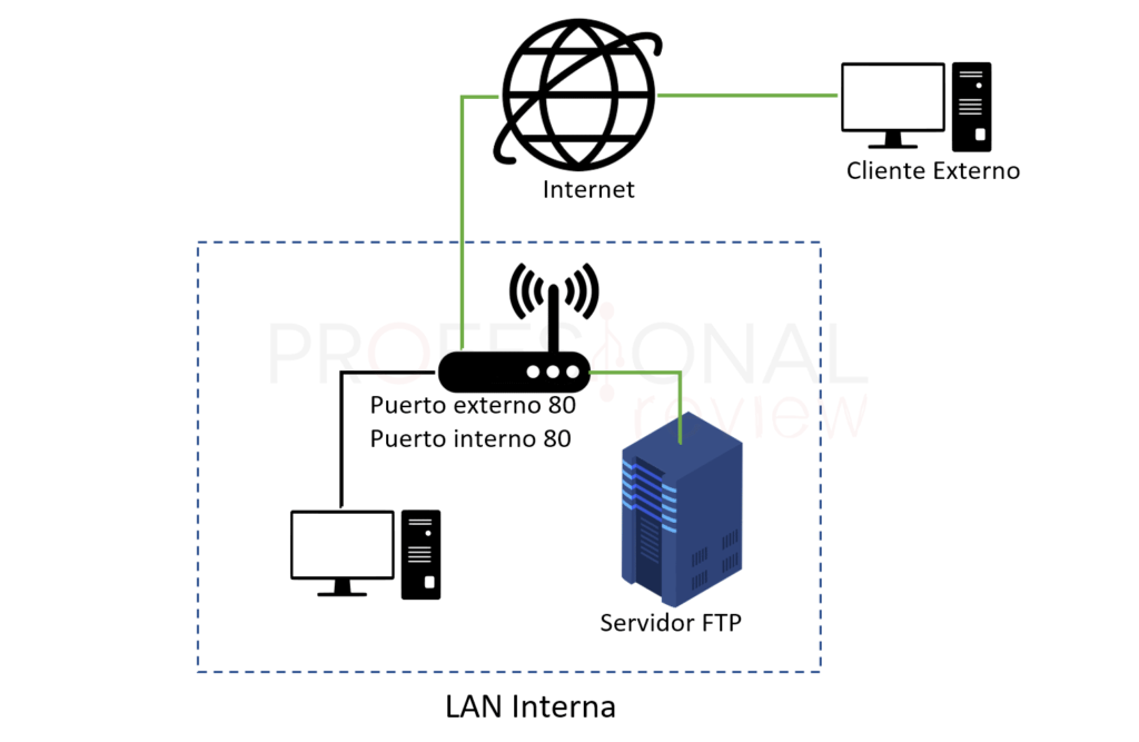 C Mo Abrir Puertos Del Router Usos Puertos Importantes Y Tipos