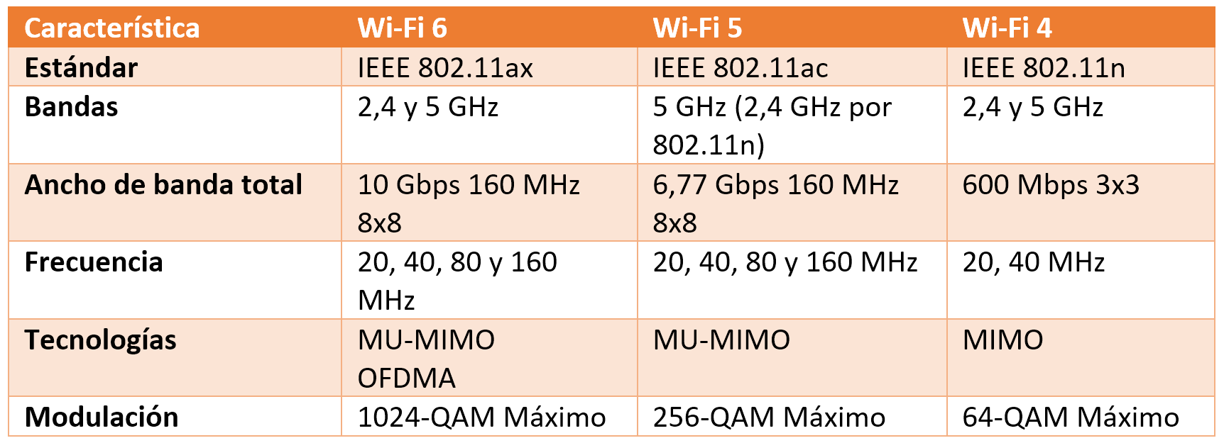 Tarjeta de red inalambrica Wi-Fi 6 , caracteristicas velocidad .:   :.