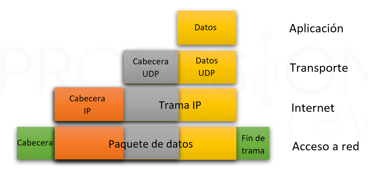 Protocolo TCP/IP – Qué es y cómo funciona
