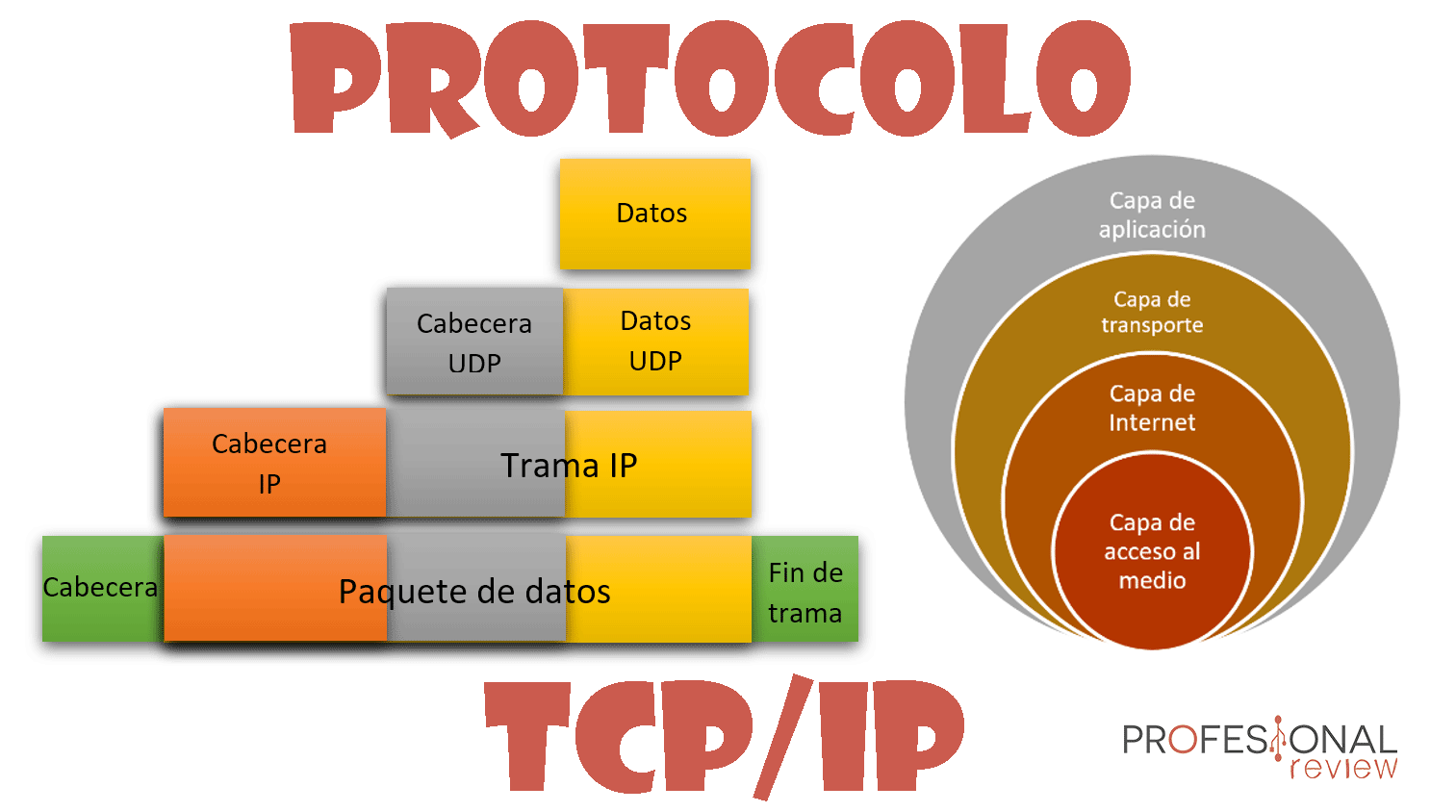 Total 47+ imagen modelo de protocolo tcp ip