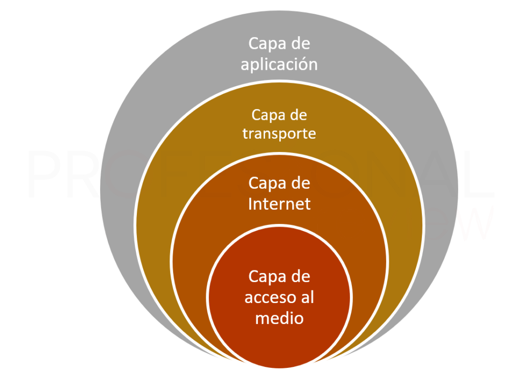 Protocolo TCP IP Qué es y cómo funciona