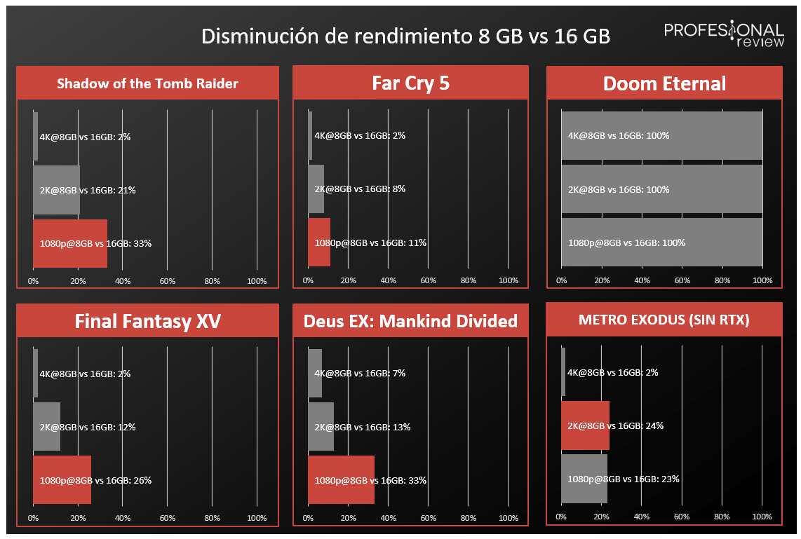 8 GB Vs 16 GB Cu nta Memoria RAM Es Adecuada Para Mi PC 