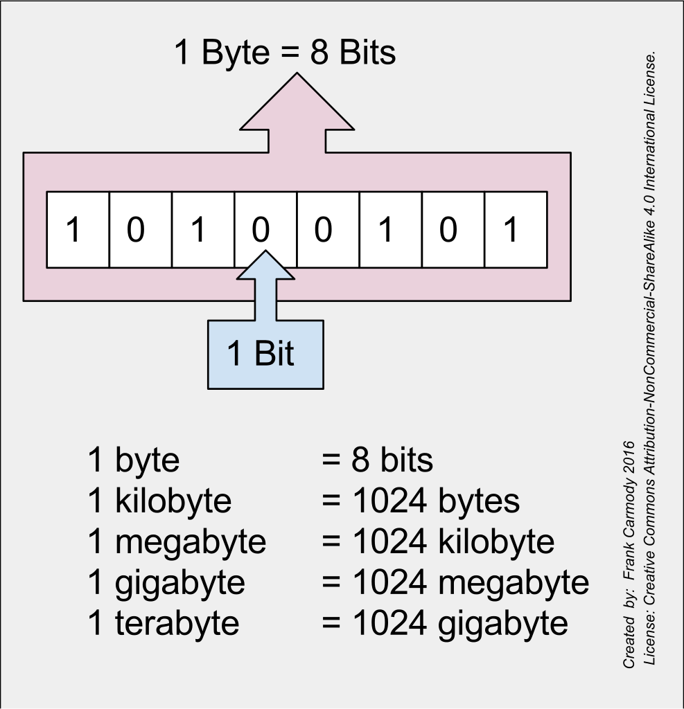 Diferencias Entre Megabit Megabyte Gigabyte Y TeraByte