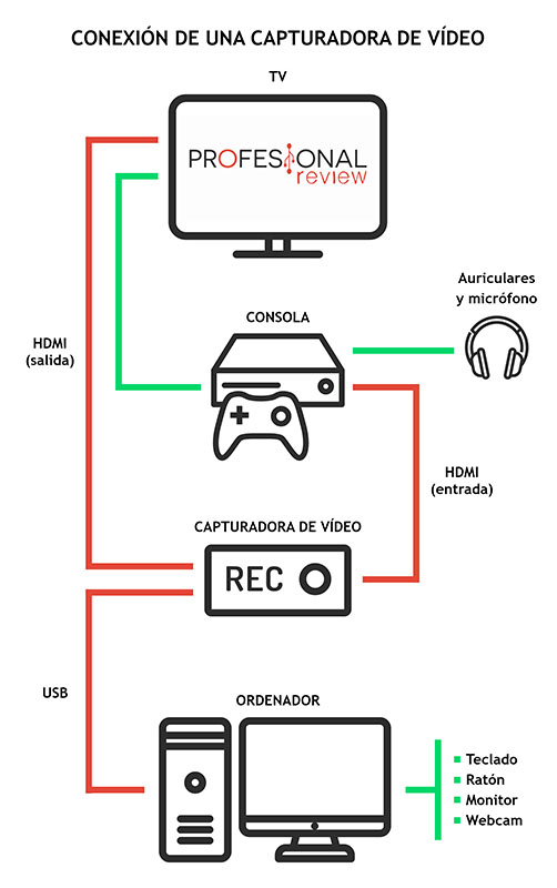 Qué es una capturadora de video y por qué es importante para hacer  gameplays?, Videojuegos