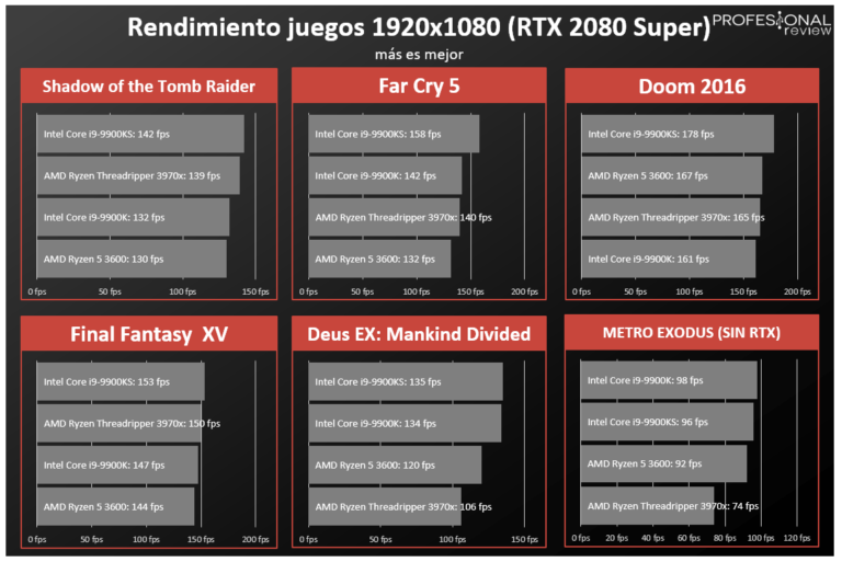 Procesadores Intel Vs Amd Ryzen Comparativa De Rendimiento