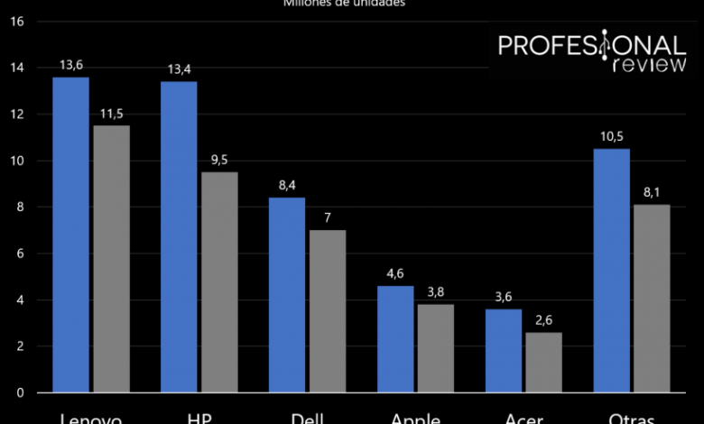 Ventas de portátiles 2020