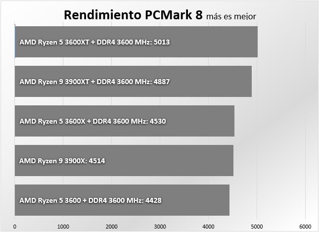 Procesadores Amd Ryzen Xt Vs Amd Ryzen Normal Cual Elegir