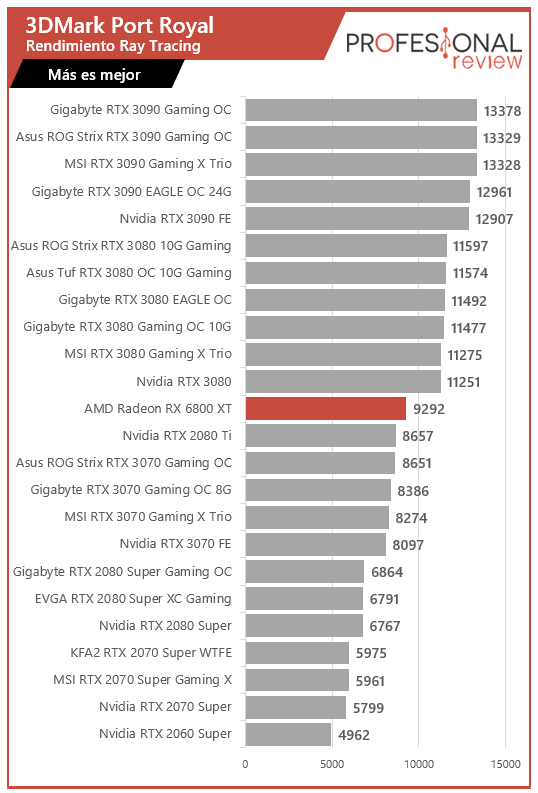 Listados de Reviews y Benchmarks no Oficiales de las Radeon RX 6800 y RX 6800  XT de AMD