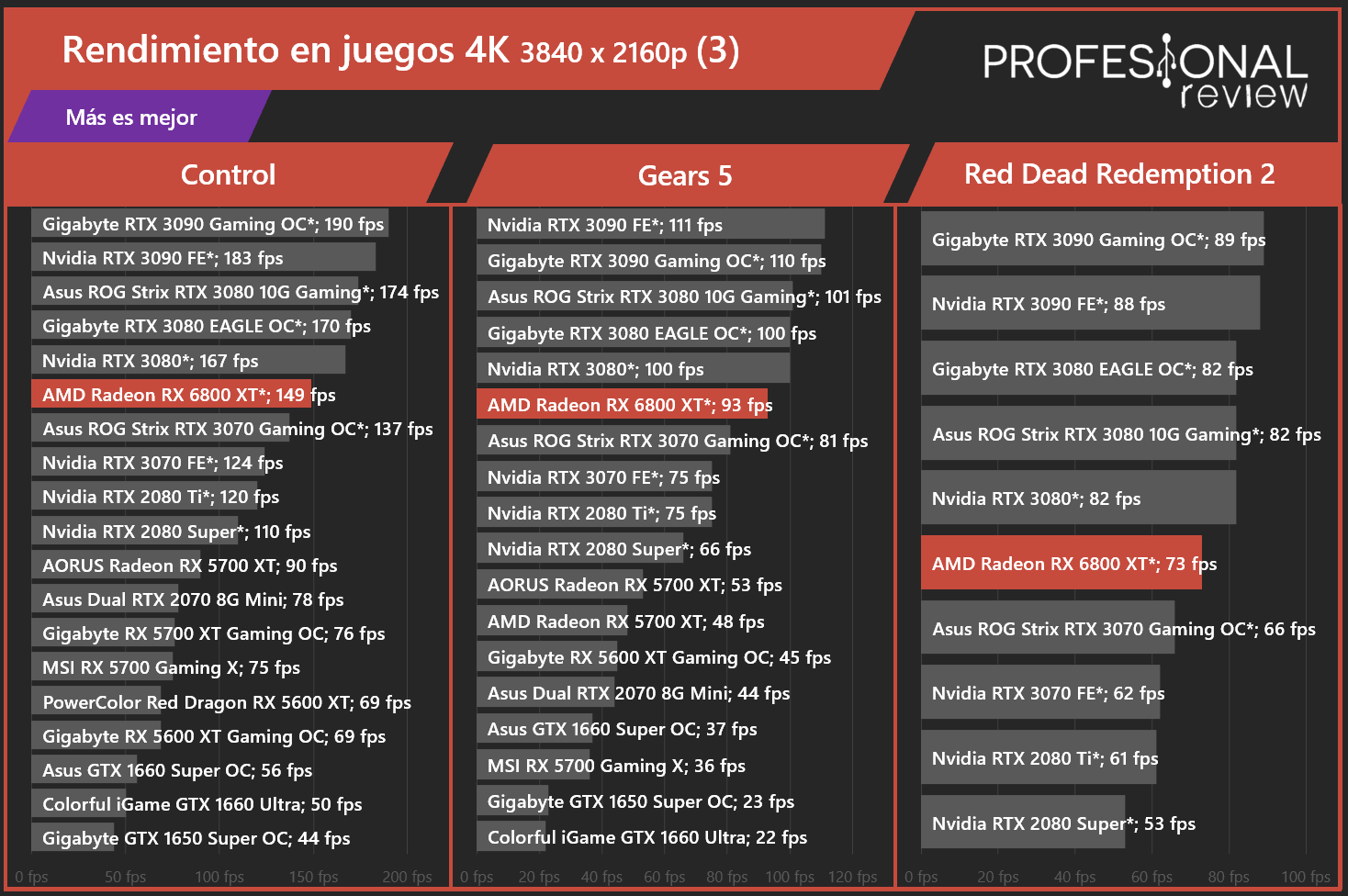 AMD RADEON RX 6800 XT, análisis: una potente GPU de futuro