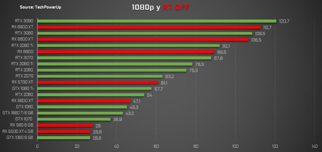 cyberpunk 2077 pruebas 1080p FPS