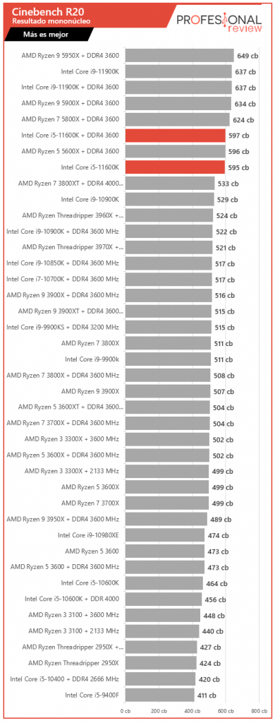 Intel Core I5 11600k Review En Español Análisis Completo 6638