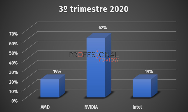 ventas rtx 3000 rx 6000 intel 3º trimestre