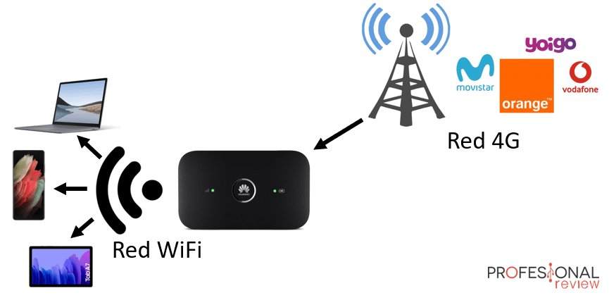 WiFi portátil: todas las opciones para conectarte a Internet cuando estás  de viaje