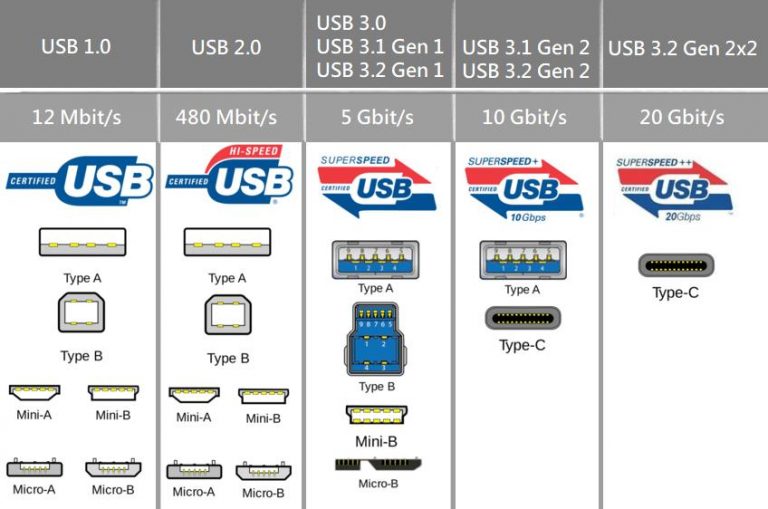 USB 4.0: Características, Novedades Y Todo Lo Que Necesitas Saber