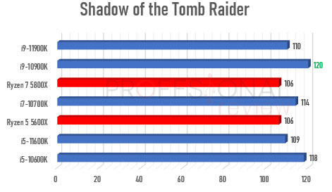 Ryzen 5000 vs Rocket Lake-S 1440p Tomb raider