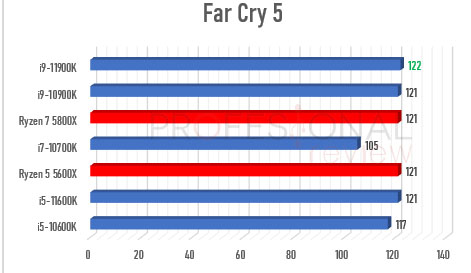 Ryzen 5000 vs Rocket Lake-S 1440p Far cry 5