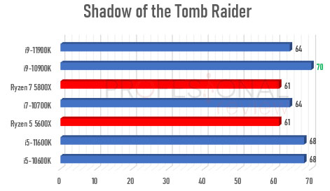 Ryzen 5000 vs Rocket Lake-S 2160p tomb raider