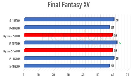 Ryzen 5000 vs Rocket Lake-S 2160p final fantasy xv