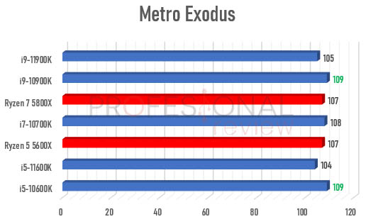 Ryzen 5000 vs Rocket Lake-S metro exodus