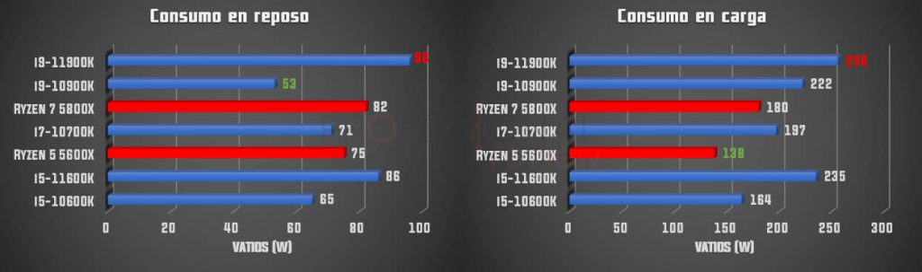 consumo Intel rocket Lake-s