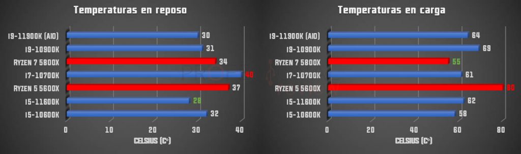 temperaturas Intel rocket Lake-s